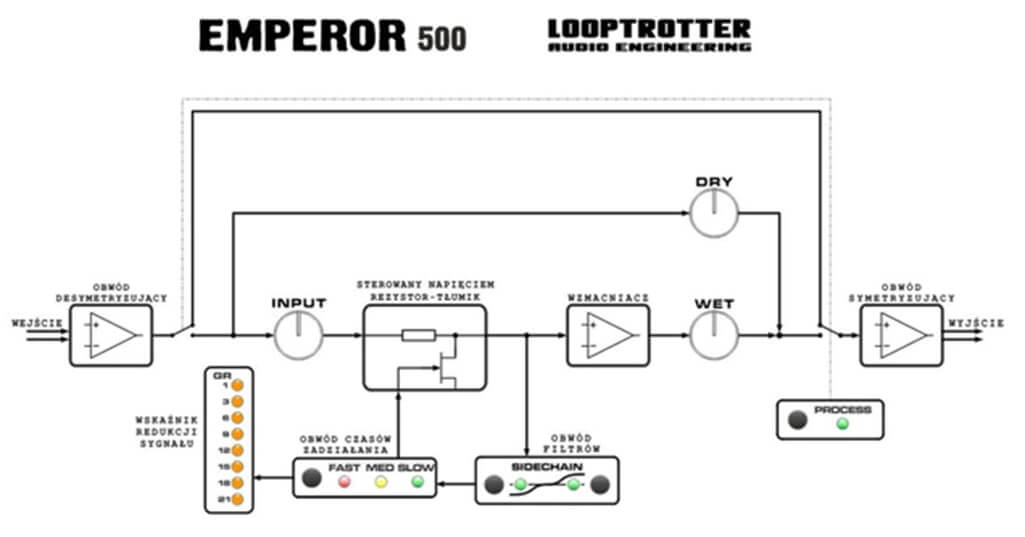 Looptrotter Emperor 500 Series architecture